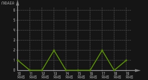 статистика посещаемости страниц автора (посетителей/дата)