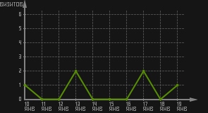 статистика посещаемости страниц автора (визитов/дата)