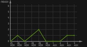 статистика посещаемости страниц автора (посетителей/дата)