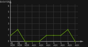 статистика посещаемости страниц автора (визитов/дата)