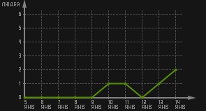 статистика посещаемости страниц автора (посетителей/дата)