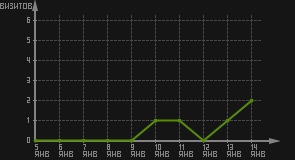 статистика посещаемости страниц автора (визитов/дата)