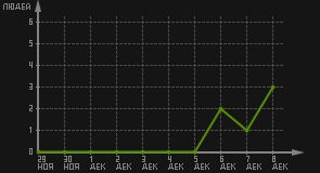 статистика посещаемости страниц автора (посетителей/дата)