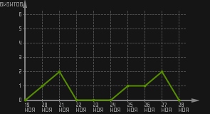 статистика посещаемости страниц автора (визитов/дата)