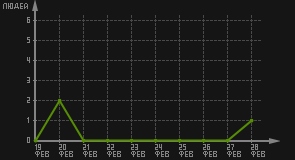 статистика посещаемости страниц автора (посетителей/дата)