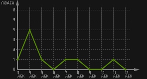 статистика посещаемости страниц автора (посетителей/дата)