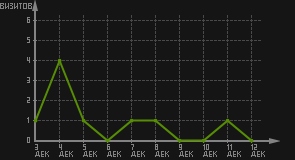 статистика посещаемости страниц автора (визитов/дата)