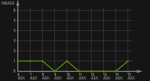 статистика посещаемости страниц автора (посетителей/дата)