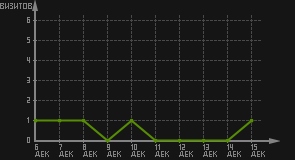 статистика посещаемости страниц автора (визитов/дата)