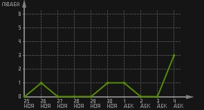 статистика посещаемости страниц автора (посетителей/дата)