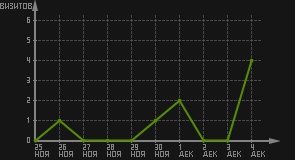 статистика посещаемости страниц автора (визитов/дата)