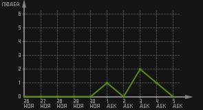 статистика посещаемости страниц автора (посетителей/дата)