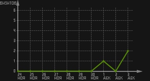 статистика посещаемости страниц автора (визитов/дата)