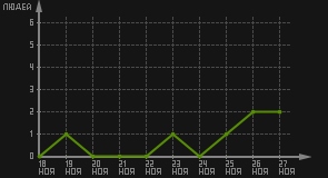 статистика посещаемости страниц автора (посетителей/дата)