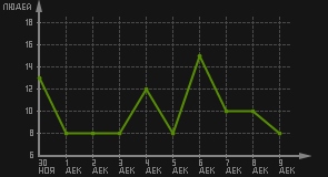 статистика посещаемости страниц автора (посетителей/дата)