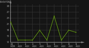статистика посещаемости страниц автора (визитов/дата)