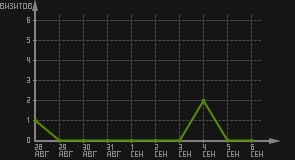 статистика посещаемости страниц автора (визитов/дата)