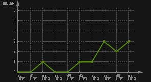 статистика посещаемости страниц автора (посетителей/дата)