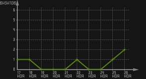статистика посещаемости страниц автора (визитов/дата)