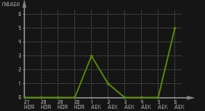 статистика посещаемости страниц автора (посетителей/дата)