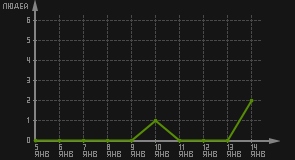 статистика посещаемости страниц автора (посетителей/дата)
