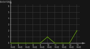 статистика посещаемости страниц автора (визитов/дата)