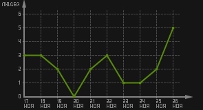 статистика посещаемости страниц автора (посетителей/дата)
