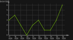 статистика посещаемости страниц автора (визитов/дата)