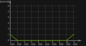 статистика посещаемости страниц автора (визитов/дата)