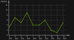 статистика посещаемости страниц автора (посетителей/дата)