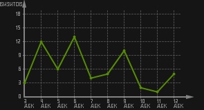 статистика посещаемости страниц автора (визитов/дата)