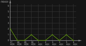 статистика посещаемости страниц автора (посетителей/дата)