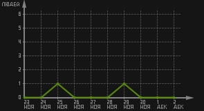 статистика посещаемости страниц автора (посетителей/дата)