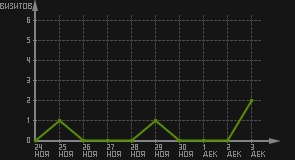 статистика посещаемости страниц автора (визитов/дата)