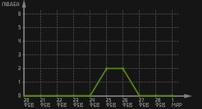 статистика посещаемости страниц автора (посетителей/дата)