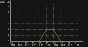 статистика посещаемости страниц автора (визитов/дата)