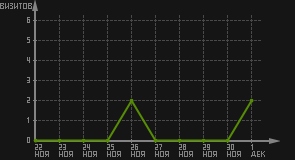 статистика посещаемости страниц автора (визитов/дата)