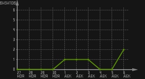 статистика посещаемости страниц автора (визитов/дата)
