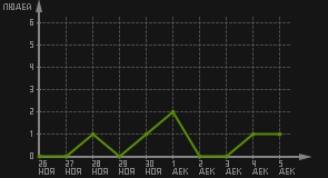 статистика посещаемости страниц автора (посетителей/дата)