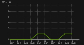 статистика посещаемости страниц автора (посетителей/дата)