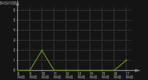 статистика посещаемости страниц автора (визитов/дата)