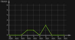 статистика посещаемости страниц автора (посетителей/дата)