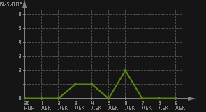 статистика посещаемости страниц автора (визитов/дата)