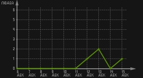 статистика посещаемости страниц автора (посетителей/дата)