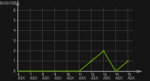 статистика посещаемости страниц автора (визитов/дата)