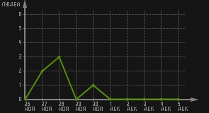 статистика посещаемости страниц автора (посетителей/дата)