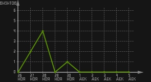 статистика посещаемости страниц автора (визитов/дата)