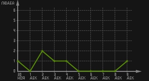 статистика посещаемости страниц автора (посетителей/дата)