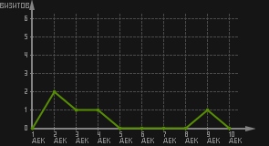 статистика посещаемости страниц автора (визитов/дата)
