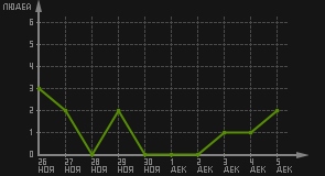 статистика посещаемости страниц автора (посетителей/дата)